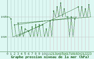 Courbe de la pression atmosphrique pour Alesund / Vigra