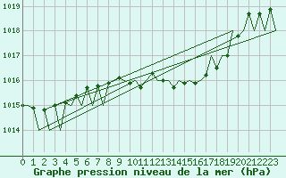 Courbe de la pression atmosphrique pour Ingolstadt