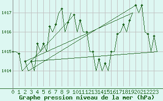 Courbe de la pression atmosphrique pour Rarotonga