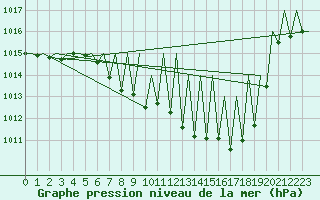 Courbe de la pression atmosphrique pour Grenchen