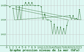 Courbe de la pression atmosphrique pour Celle