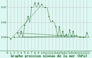 Courbe de la pression atmosphrique pour Bilbao (Esp)