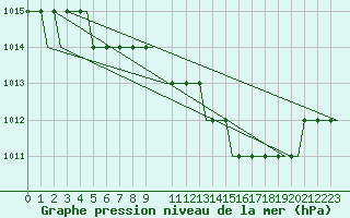 Courbe de la pression atmosphrique pour Meiringen