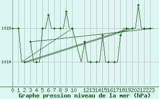 Courbe de la pression atmosphrique pour Olbia / Costa Smeralda