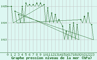 Courbe de la pression atmosphrique pour Vlissingen