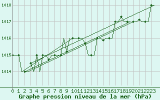 Courbe de la pression atmosphrique pour Varna