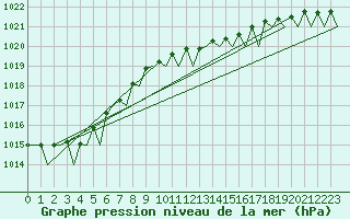 Courbe de la pression atmosphrique pour Euro Platform