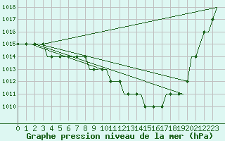 Courbe de la pression atmosphrique pour Stavropol / Shpakovskoye