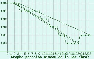 Courbe de la pression atmosphrique pour Modlin