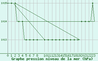 Courbe de la pression atmosphrique pour Meiringen