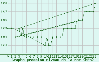 Courbe de la pression atmosphrique pour Sumburgh Cape