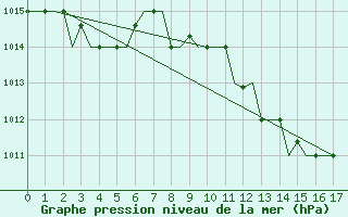 Courbe de la pression atmosphrique pour Zadar / Zemunik