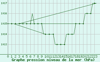 Courbe de la pression atmosphrique pour Banja Luka