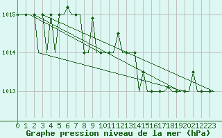 Courbe de la pression atmosphrique pour Odesa