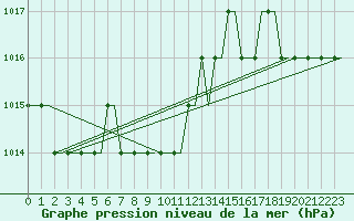 Courbe de la pression atmosphrique pour Stavropol / Shpakovskoye