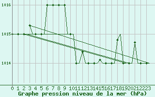 Courbe de la pression atmosphrique pour Larnaca Airport