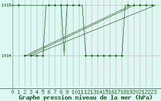 Courbe de la pression atmosphrique pour Birmingham / Airport