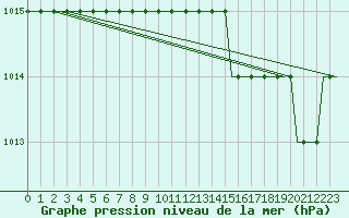 Courbe de la pression atmosphrique pour East Midlands