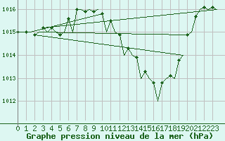 Courbe de la pression atmosphrique pour Faro / Aeroporto