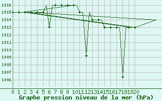 Courbe de la pression atmosphrique pour Madrid / Cuatro Vientos