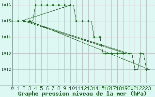 Courbe de la pression atmosphrique pour Yaroslavl Tunoshna