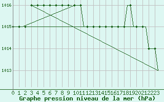 Courbe de la pression atmosphrique pour Saint Gallen-Altenrhein