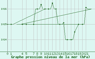 Courbe de la pression atmosphrique pour Djerba Mellita