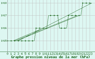 Courbe de la pression atmosphrique pour Buochs