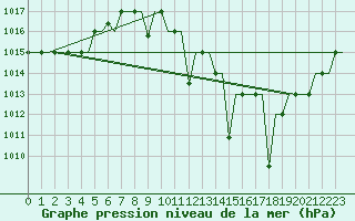 Courbe de la pression atmosphrique pour Madrid / Getafe