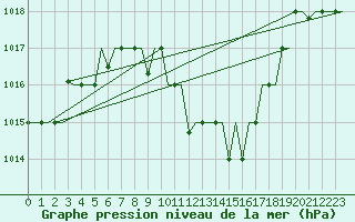 Courbe de la pression atmosphrique pour Skopje-Petrovec