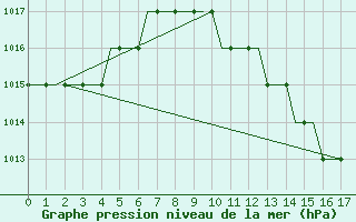 Courbe de la pression atmosphrique pour Logrono (Esp)