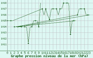 Courbe de la pression atmosphrique pour Madrid / Cuatro Vientos