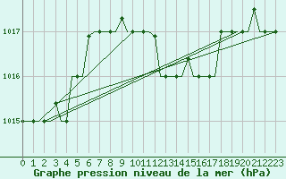 Courbe de la pression atmosphrique pour Kalamata Airport