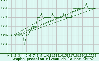Courbe de la pression atmosphrique pour Pula Aerodrome