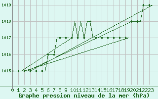 Courbe de la pression atmosphrique pour Habib Bourguiba