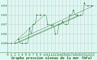 Courbe de la pression atmosphrique pour Kos Airport