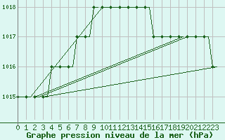 Courbe de la pression atmosphrique pour Batajnica