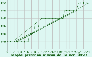 Courbe de la pression atmosphrique pour Deelen