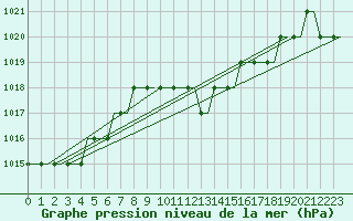 Courbe de la pression atmosphrique pour Olbia / Costa Smeralda