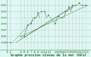 Courbe de la pression atmosphrique pour Tunis-Carthage