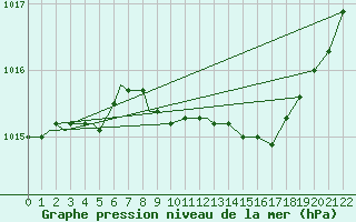 Courbe de la pression atmosphrique pour Spangdahlem