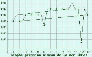 Courbe de la pression atmosphrique pour Madrid / Cuatro Vientos