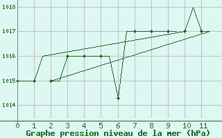 Courbe de la pression atmosphrique pour Madrid / Cuatro Vientos