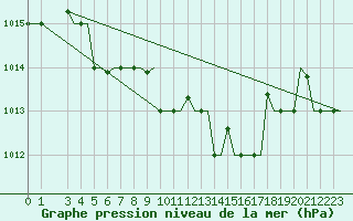 Courbe de la pression atmosphrique pour Kos Airport