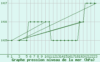 Courbe de la pression atmosphrique pour Olbia / Costa Smeralda