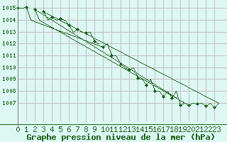 Courbe de la pression atmosphrique pour Kuusamo