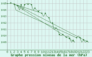 Courbe de la pression atmosphrique pour Hannover