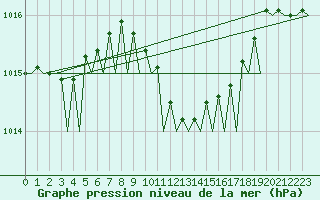 Courbe de la pression atmosphrique pour Firenze / Peretola