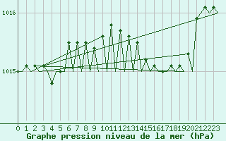 Courbe de la pression atmosphrique pour Platform P11-b Sea
