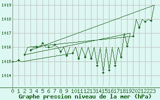 Courbe de la pression atmosphrique pour Laupheim